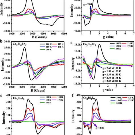 Photoluminescence Spectra Of Cs Bi X X Cl Br I Crystals