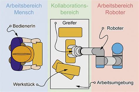 Mensch Roboter Kollaboration Sicheres Wissen