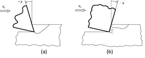 16: Cutting conditions for different rake angles (a) positive rake... | Download Scientific Diagram