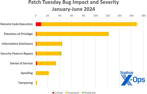 Le Patch Tuesday Du Mois De Juin Compte 49 Correctifs Sophos News