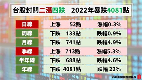 台股封關／台股今年血崩4081點 每位股民平均虧56萬 金融 非凡新聞