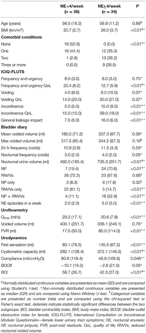 Frontiers The Clinical Features And Predictive Factors Of Nocturnal Enuresis In Adult Women