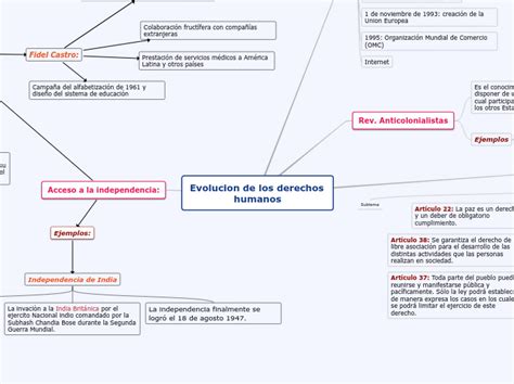 Mapa Conceptual Evolucion De Los Derechos Humanos Porn Sex Picture