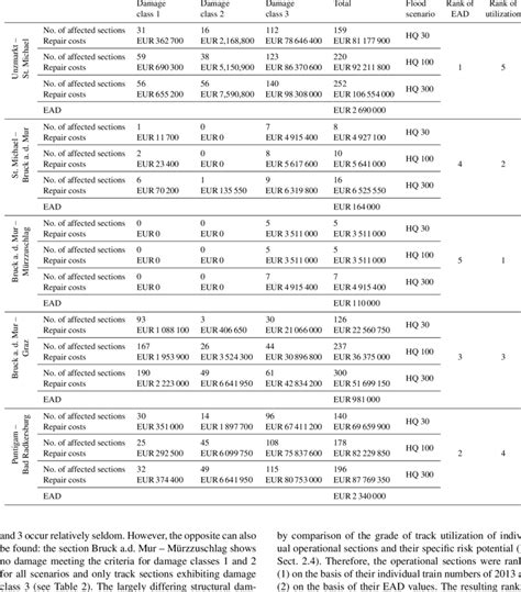 Flood Damage Estimation On The Level Of Selected Operational Sections