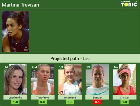 IASI DRAW Martina Trevisan S Prediction With Lepchenko Next H2H And