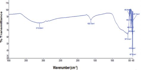 Ftir Analysis Of Tio 2 Nanoparticle Download Scientific Diagram