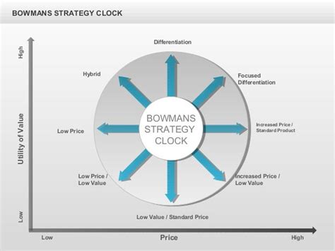 Bowman's Strategy Clock Arrows Diagram for PowerPoint by PoweredTempl…