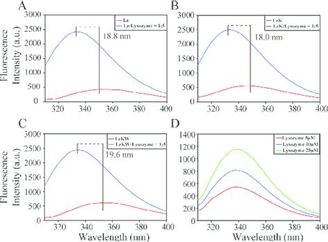 Fluorescence Spectra Showing The Intrinsic Trp Emission Maxima For Free