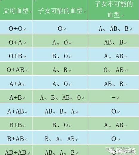 爸爸a型血，妈妈b型血，儿子会是什么血型？ 知乎