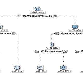 Decision Tree Identifying The Most Homogeneous Subgroups In Terms Of