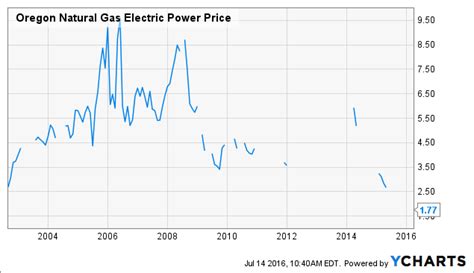 Portland General Electric Q2s Earnings Are Unlikely To Offset Q1s