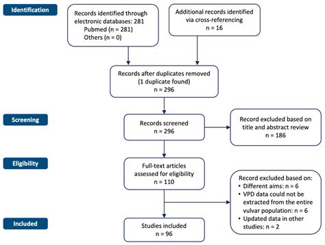 Cancers Free Full Text Vulvar Paget’s Disease A Systematic Review Of The Mito Rare Cancer Group