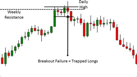 Simple Trade Setups Using Trapped Traders