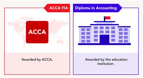 Acca Fia Vs Diploma In Accounting Whats The Difference