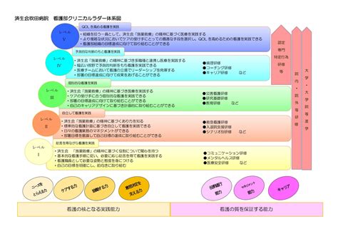 クリニカルラダー研修 大阪府済生会吹田病院看護部サイト