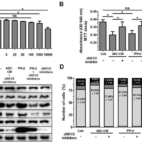 Asc Secreted Ifn β Induces Cell Cycle Arrest In Huh7 Cells Via The Download Scientific Diagram