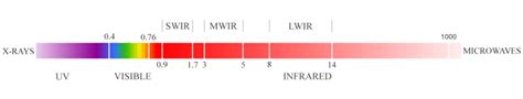 What Are Swir Mwir And Lwir And What Do They Mean 58 Off