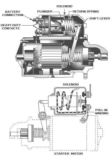 Maintenance Of Solenoids