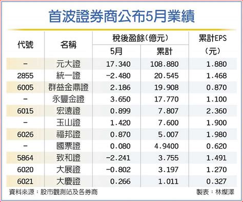 行情波動大 券商5月業績兩樣情 法人看市 20210608 工商時報