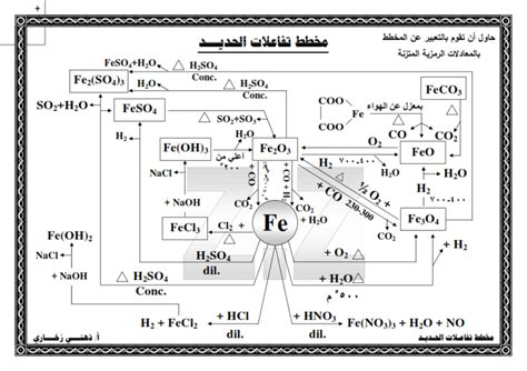 مخطط لجميع تفاعلات الحديد كيمياء ثالث ثانوي