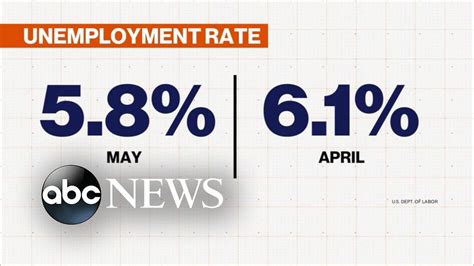 US Adds 559 000 Jobs In May As Businesses Try To Entice Workers YouTube