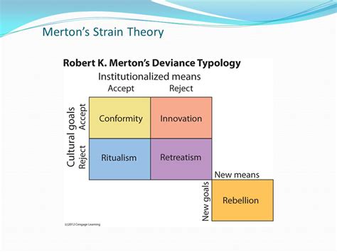 Robert K Merton Strain Theory - slideshare