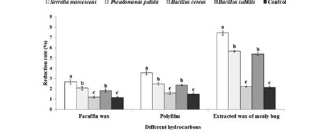 Reduction Rate Of Paraffin Wax Polyfilm And Extracted Wax Of Mealy Download Scientific