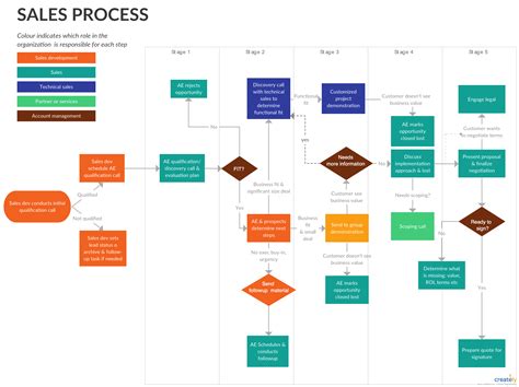 Sales Process Flowchart Template