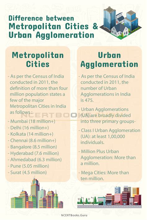 Difference Between Metropolitan Cities and Urban Agglomeration - NCERT ...