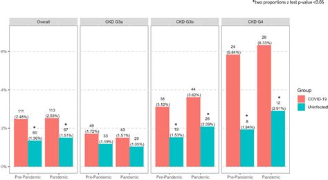 CKD and Rapid Kidney Function Decline During the COVID-19 Pandemic