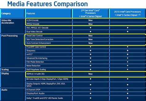 Intel S Sandy Bridge Microarchitecture Debuts Core I K And Core