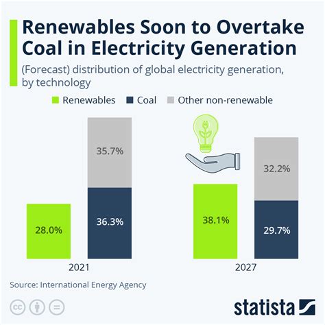 Renewables To Overtake Coal In Electricity Production In 2027