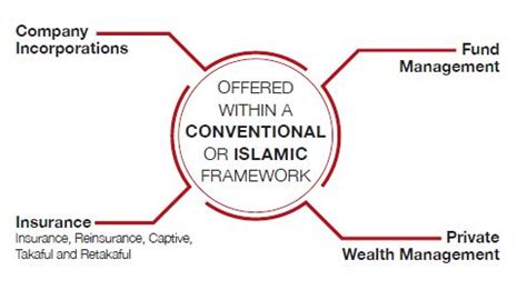 A Guide To Labuan IBFC - Fund Management/ REITs - Malaysia