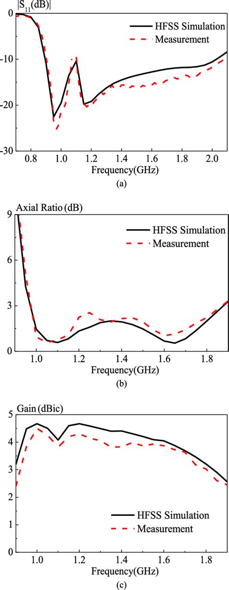 Figure 10 From A Low Profile Wideband Circularly Polarized Crossed