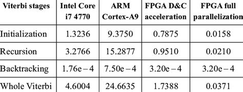 Performance Comparison In Viterbi Algorithm Computation Time In Ms