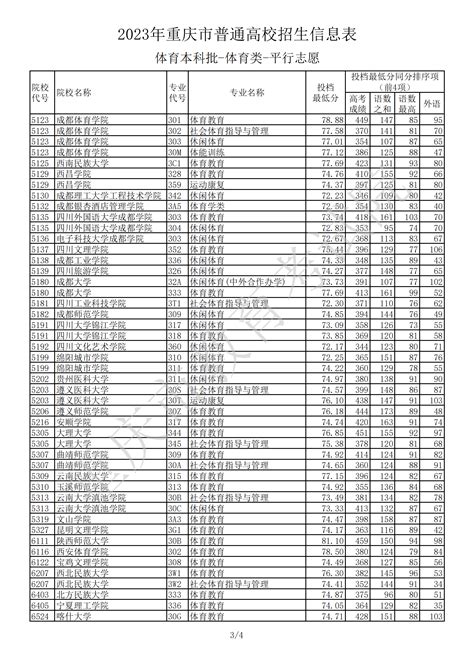 2023年重庆市普通高校招生信息表体育本科批 体育类 平行志愿