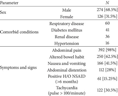 Preoperative Data [orbid Conditions And Signs And Symptoms] Download Table