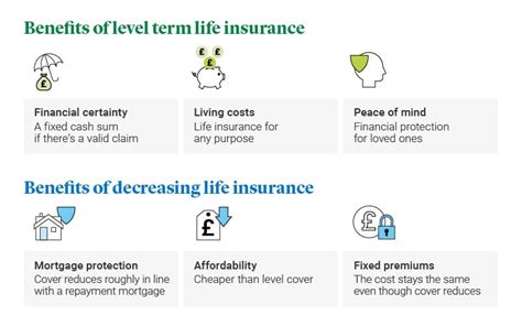 Level Term Or Decreasing Life Insurance Legal General