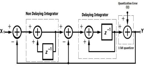 Second Order Sigma Delta Modulator 7 Download Scientific Diagram