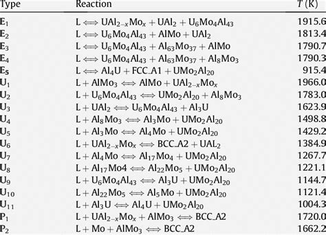 Calculated Invariant Reactions And Temperatures Of The U Mo Al Ternary