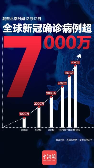 新冠确诊数字再猛增1000万，三组数字揭示全球疫情现状凤凰网