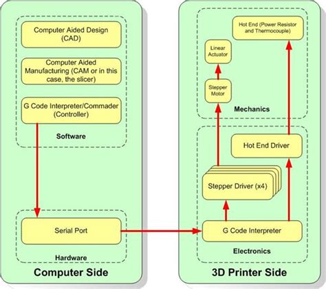 3d Printing Block Diagram