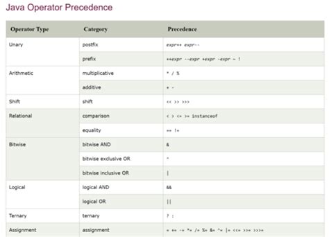 Java Operators Flashcards Quizlet