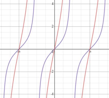 Tangent Graph Table Of Values Elcho Table