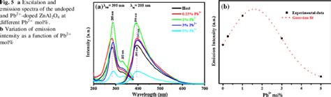 A Excitation And Emission Spectra Of The Undoped And Pb Doped Znal