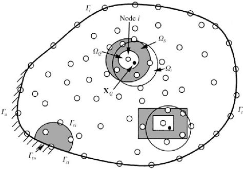 Table From A Local Radial Point Interpolation Method Lrpim For Free