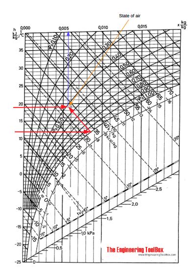 Moist Air The Mollier Diagram