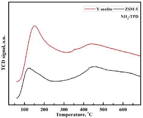 Nh 3 Tpd Analysis Of Zsm 5 And Y Zeolite Download Scientific Diagram