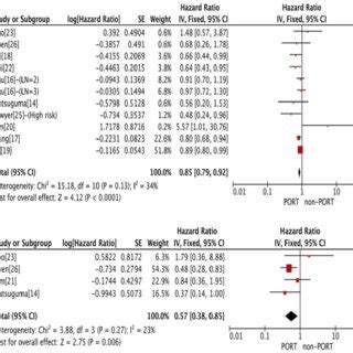 Forest Plots Of Hrs For Os In Patients With Other Clinicopathological