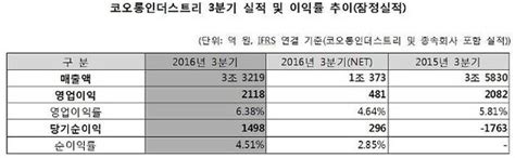 코오롱인더 3분기 누계 영업이익 2118억원 부진4분기 개선 기대 네이트 뉴스